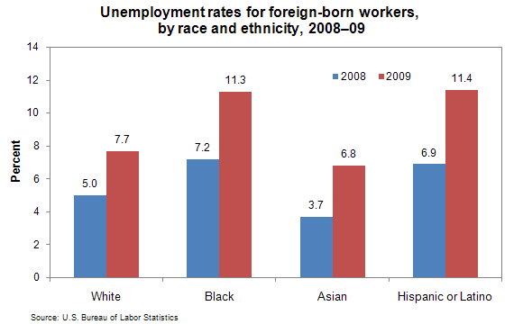 Unemployment rates for foreign-born workers, by race and ethnicity, 2008–09