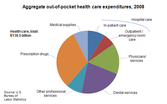 Aggregate out-of-pocket health care expenditures, 2008