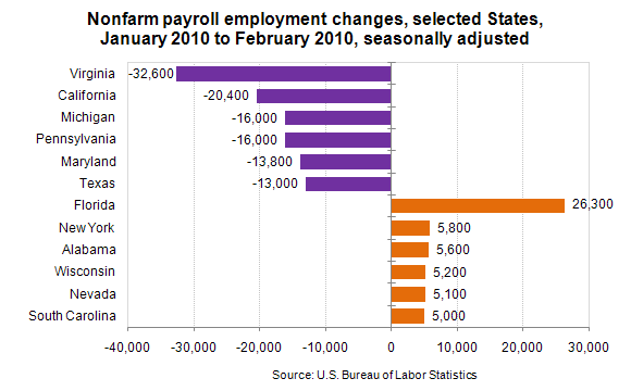 Nonfarm payroll employment changes, selected States, January 2010 to February 2010, seasonally adjusted