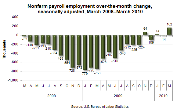 Nonfarm payroll employment over-the-month change, seasonally adjusted, March 2008–March 2010