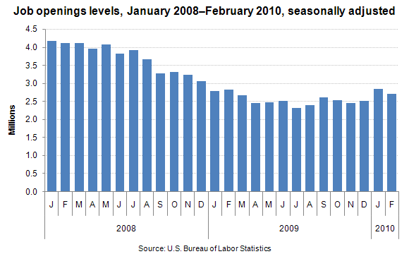 Job openings levels, January 2008–February 2010, seasonally adjusted