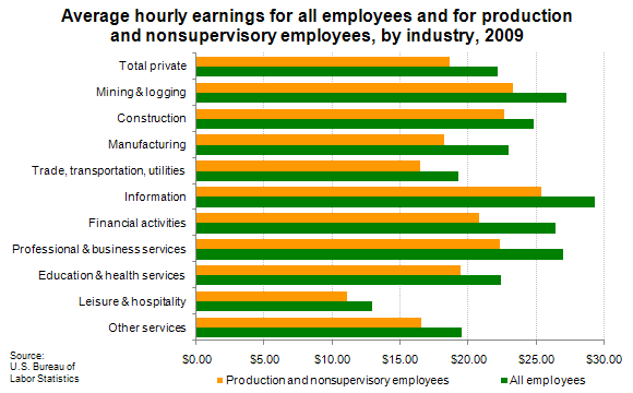 Average hourly earnings for all employees and for production and nonsupervisory employees, by industry, 2009