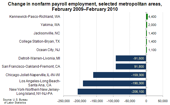 Change in nonfarm payroll employment, selected metropolitan areas, February 2009–February 2010