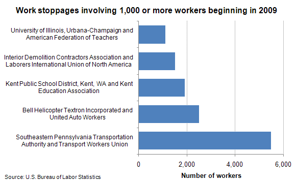 Work stoppages involving 1,000 or more workers beginning in 2009