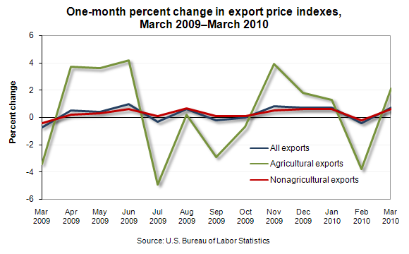 One-month percent change in export price indexes, March 2009—March 2010