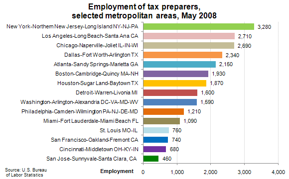Employment of tax preparers, selected metropolitan areas, May 2008
