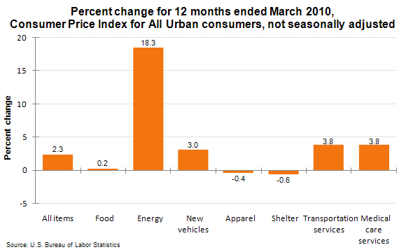 Percent change for 12 months ended March 2010, Consumer Price Index for All Urban consumers, not seasonally adjusted