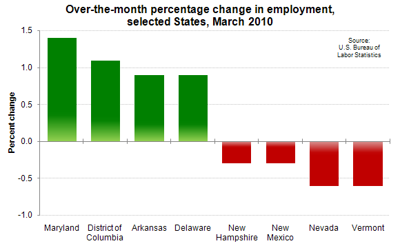 Over-the-month percentage change in employment, selected States, March 2010