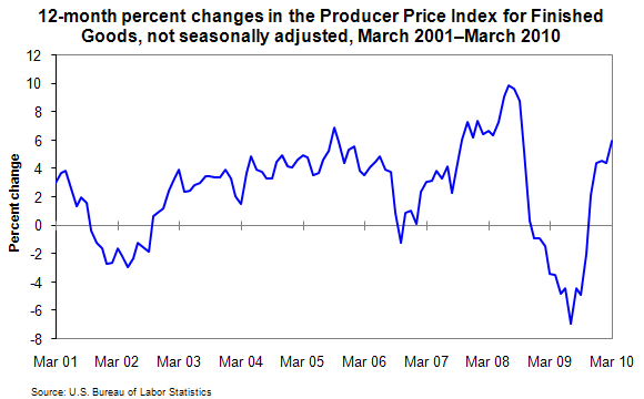12-month percent changes in the Producer Price Index for Finished Goods, not seasonally adjusted, March 2001–March 2010