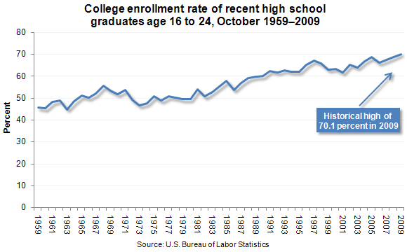 College enrollment rate of recent high school graduates age 16 to 24, October 1959–2009