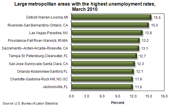 Large metropolitan areas with the highest unemployment rates, March 2010