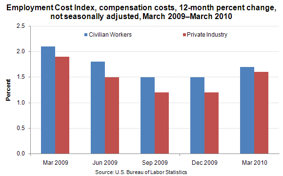 Employment Cost Index, compensation costs, 12-month percent change, not seasonally adjusted, March 2009–March 2010