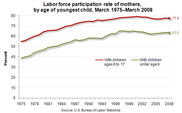 Labor force participation rate of mothers, by age of youngest child, March 1975–March 2008