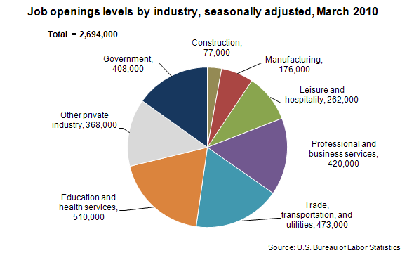 Job openings levels by industry, seasonally adjusted, March 2010