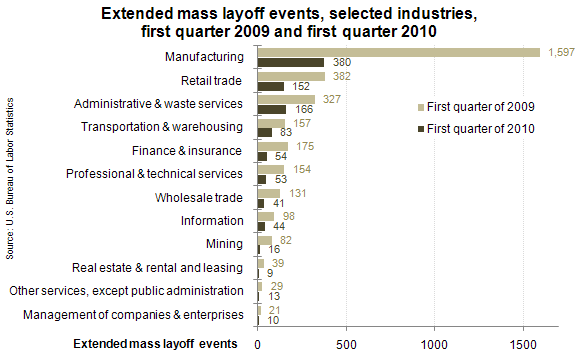 Extended mass layoff events, selected industries, first quarter 2009 and first quarter 2010