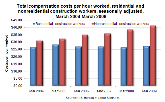 Total compensation costs per hour worked, residential and nonresidential construction workers, seasonally adjusted, March 2004-March 2009