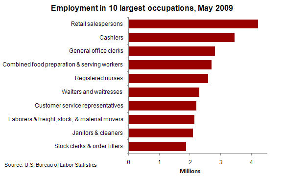 Employment in 10 largest occupations, May 2009