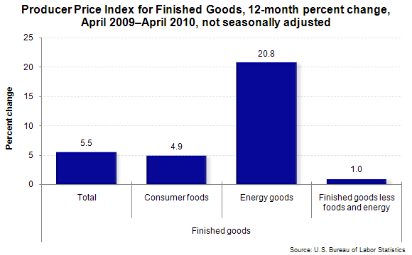 Producer Price Index for Finished Goods, 12-month percent change, April 2009–April 2010, not seasonally adjusted