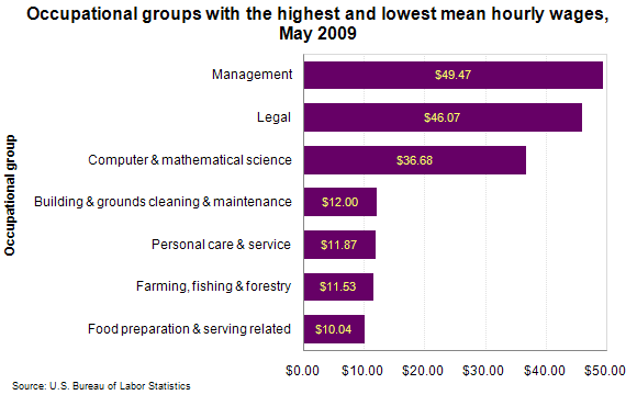 Occupational groups with the highest and lowest mean hourly wages, May 2009