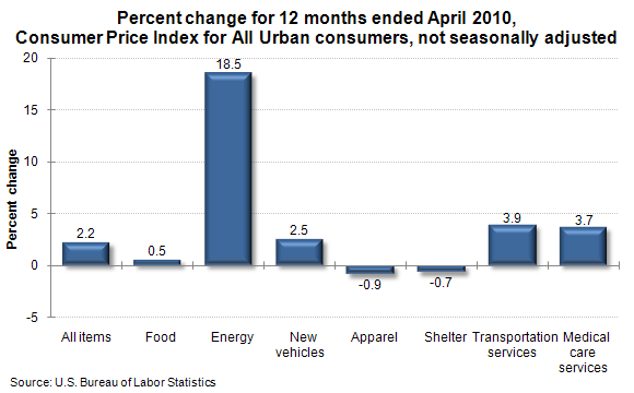 Percent change for 12 months ended April 2010, Consumer Price Index for All Urban consumers, not seasonally adjusted