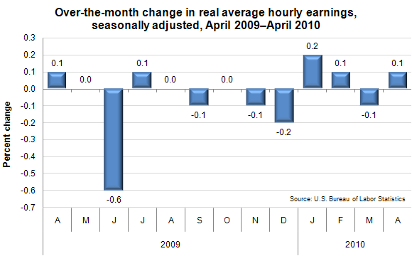 Over-the-month change in real average hourly earnings, seasonally adjusted, April 2009–April 2010
