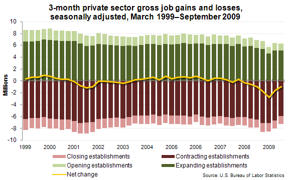 3-month private sector gross job gains and losses, seasonally adjusted, March 1999–September 2009