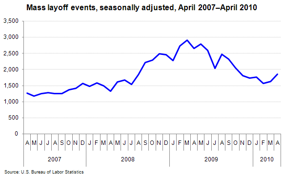 Mass layoff events, seasonally adjusted, April 2007–April 2010