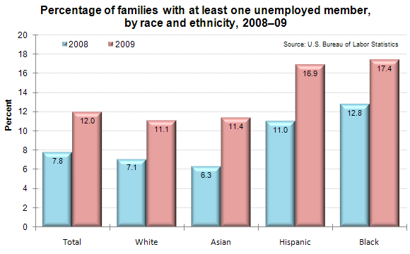 Percentage of families with at least one unemployed member, by race and ethnicity, 2008–09