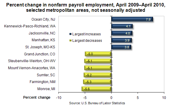 Percent change in nonfarm payroll employment, April 2009–April 2010, selected metropolitan areas, not seasonally adjusted