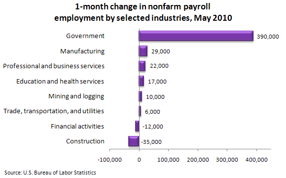 1-month change in nonfarm payroll employment by selected industries, May 2010