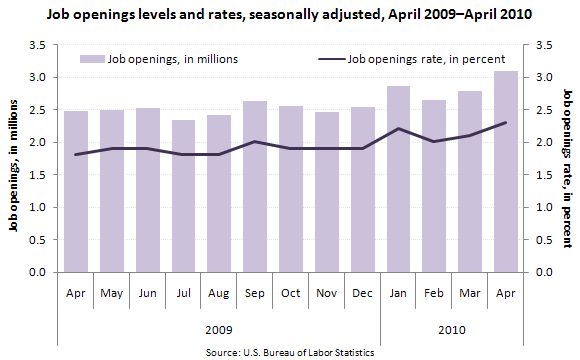 Job openings levels and rates, seasonally adjusted, April 2009–April 2010