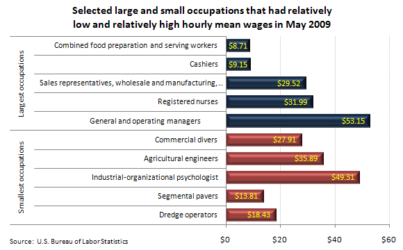 Selected large and small occupations that had relatively low and relatively high hourly mean wages in May 2009