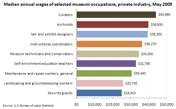 Median annual wages of selected museum occupations, private industry, May 2009