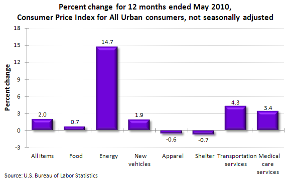 Percent change for 12 months ended May 2010, Consumer Price Index for All Urban consumers, not seasonally adjusted