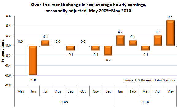 Over-the-month change in real average hourly earnings, seasonally adjusted, May 2009–May 2010