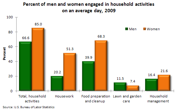Percent of men and women engaged in household activities on an average day, 2009