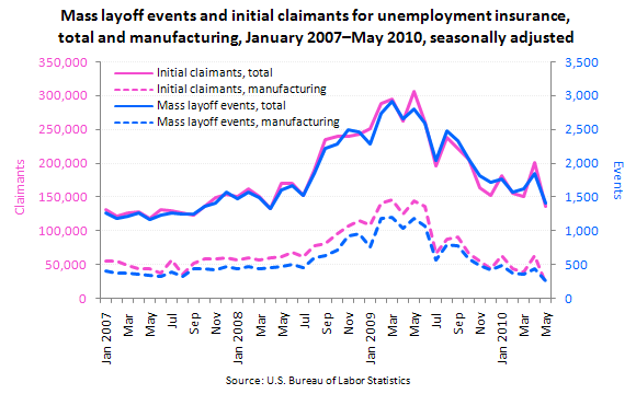 Mass layoff events and initial claimants for unemployment insurance, total and manufacturing, January 2007–May 2010, seasonally adjusted