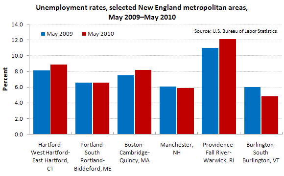 Unemployment rates, selected New England metropolitan areas, May 2009–May 2010