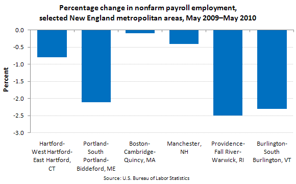 Percentage change in nonfarm payroll employment, selected New England metropolitan areas, May 2009–May 2010