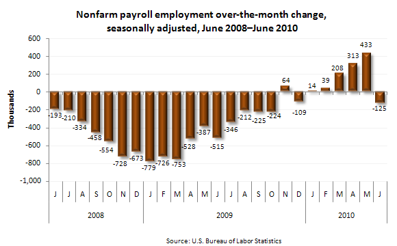 Nonfarm payroll employment over-the-month change, seasonally adjusted, June 2008–June 2010