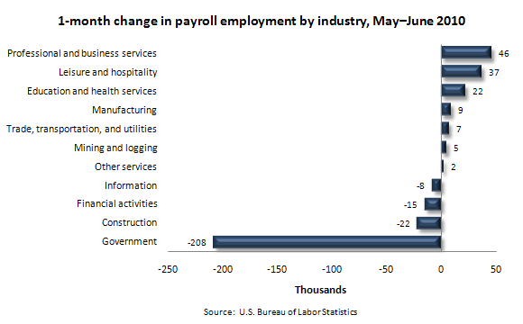 1-month change in payroll employment by industry, May–June 2010