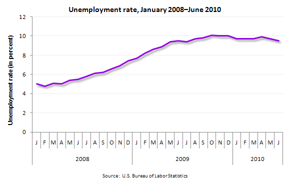 Unemployment rate, January 2008—June 2010