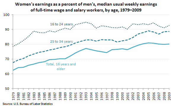 Women's earnings as a percent of men's, median usual weekly earnings of full-time wage and salary workers, by age, 1979–2009
