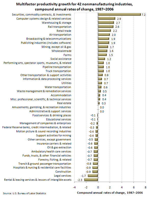 Multifactor productivity growth for 42 nonmanufacturing industries, compound annual rates of change, 1987–2006