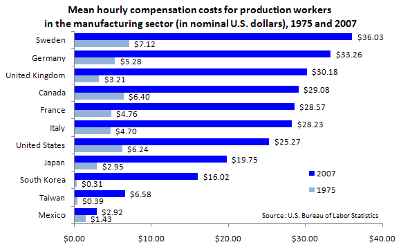 Mean hourly compensation costs for production workers in the manufacturing sector (in nominal U.S. dollars), 1975 and 2007