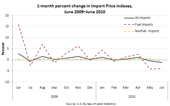 1-month percent change in Import Price Indexes, June 2009–June 2010