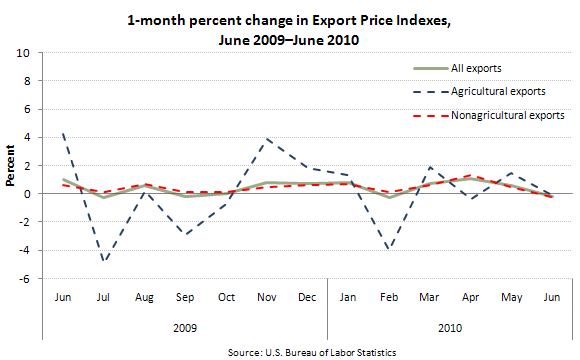 1-month percent change in Export Price Indexes, June 2009–June 2010