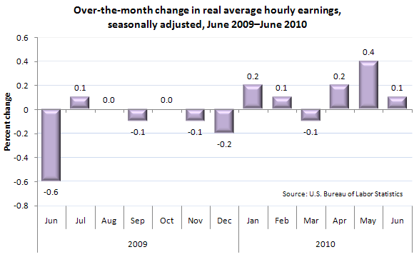 Over-the-month change in real average hourly earnings, seasonally adjusted, June 2009–June 2010