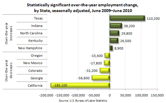 Statistically significant over-the-year employment change, by State, seasonally adjusted, June 2009–June 2010