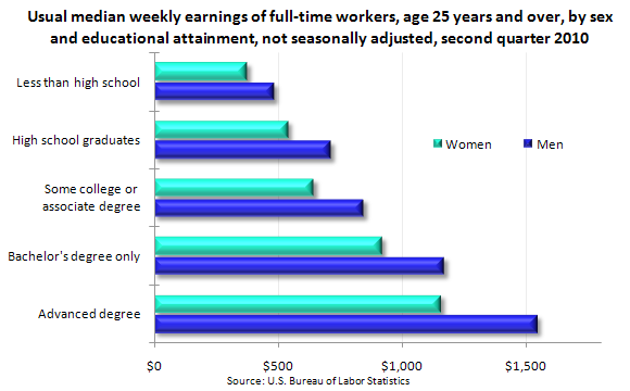 Usual median weekly earnings of full-time workers, age 25 years and over, by sex and educational attainment, not seasonally adjusted, second quarter 2010